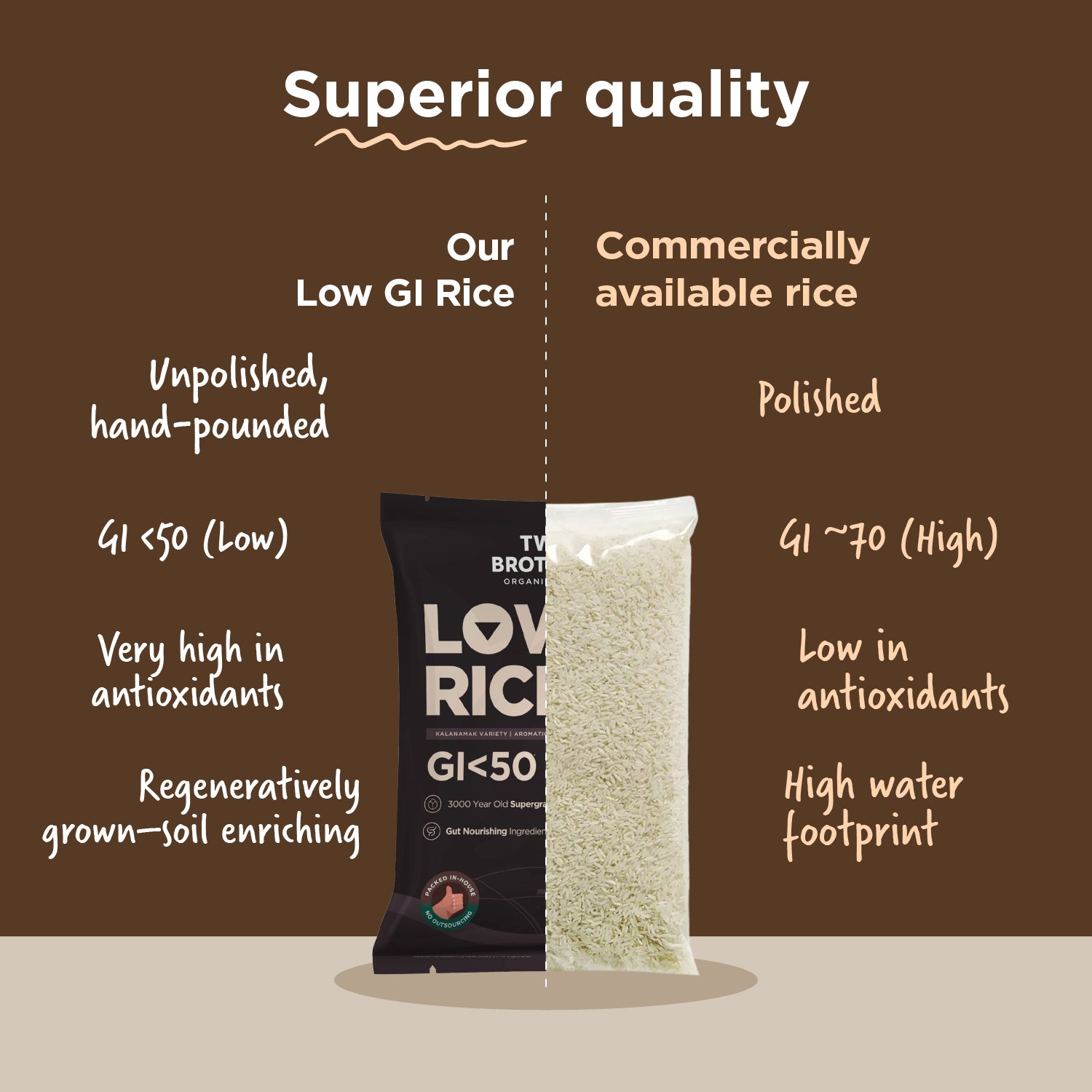 Comparison chart of Two Brothers unpolished Low GI rice versus polished commercial rice showing health and environmental benefits.