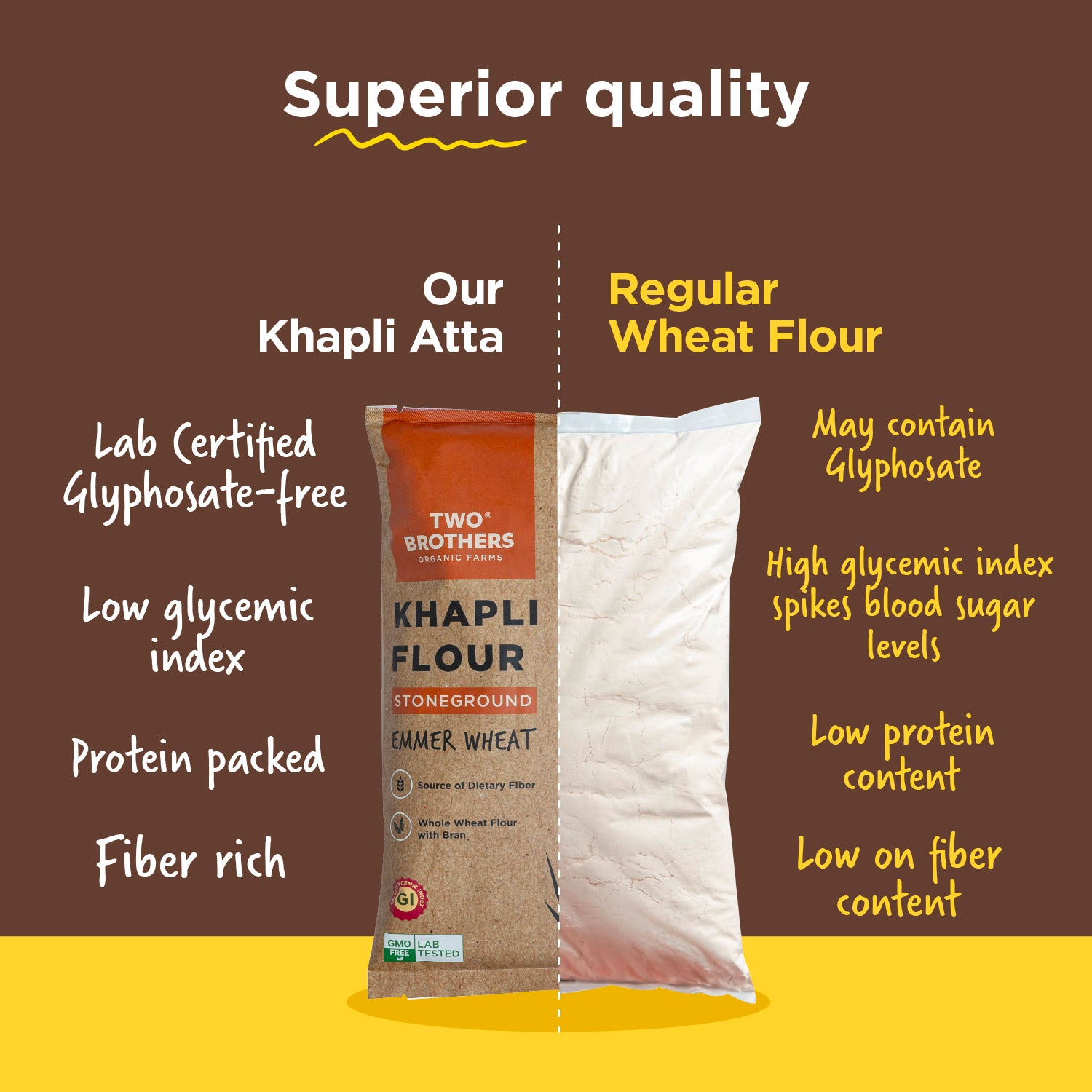 Comparison chart of Two Brothers Khapli Atta versus regular wheat flour showing health benefits