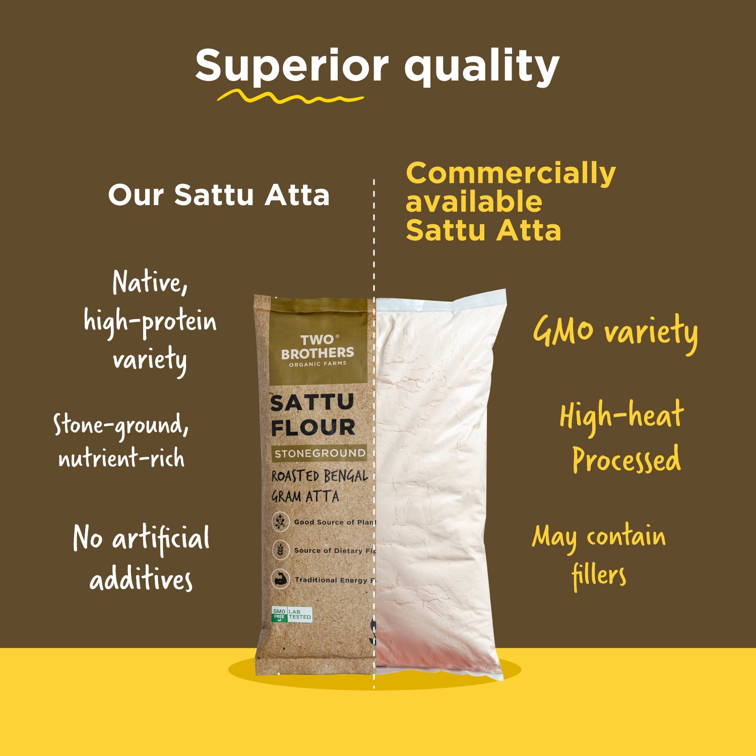 Comparison infographic between Two Brothers Stoneground Sattu Atta and generic commercial market brands