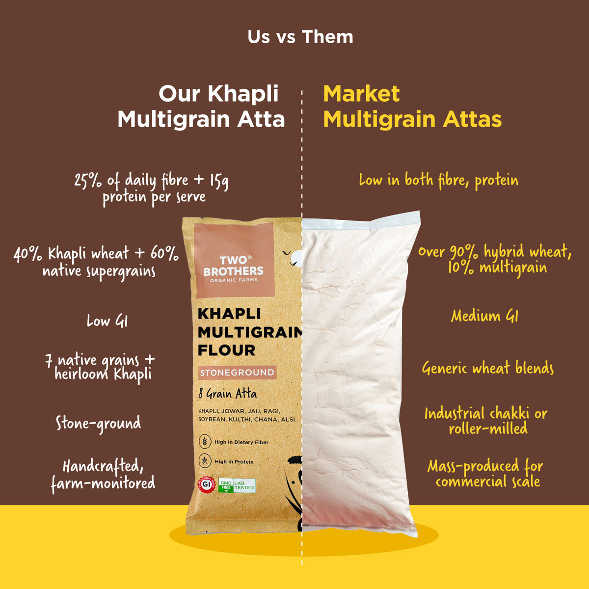 Comparison chart between Two Brothers Khapli Multigrain Atta and commercial market flour brands