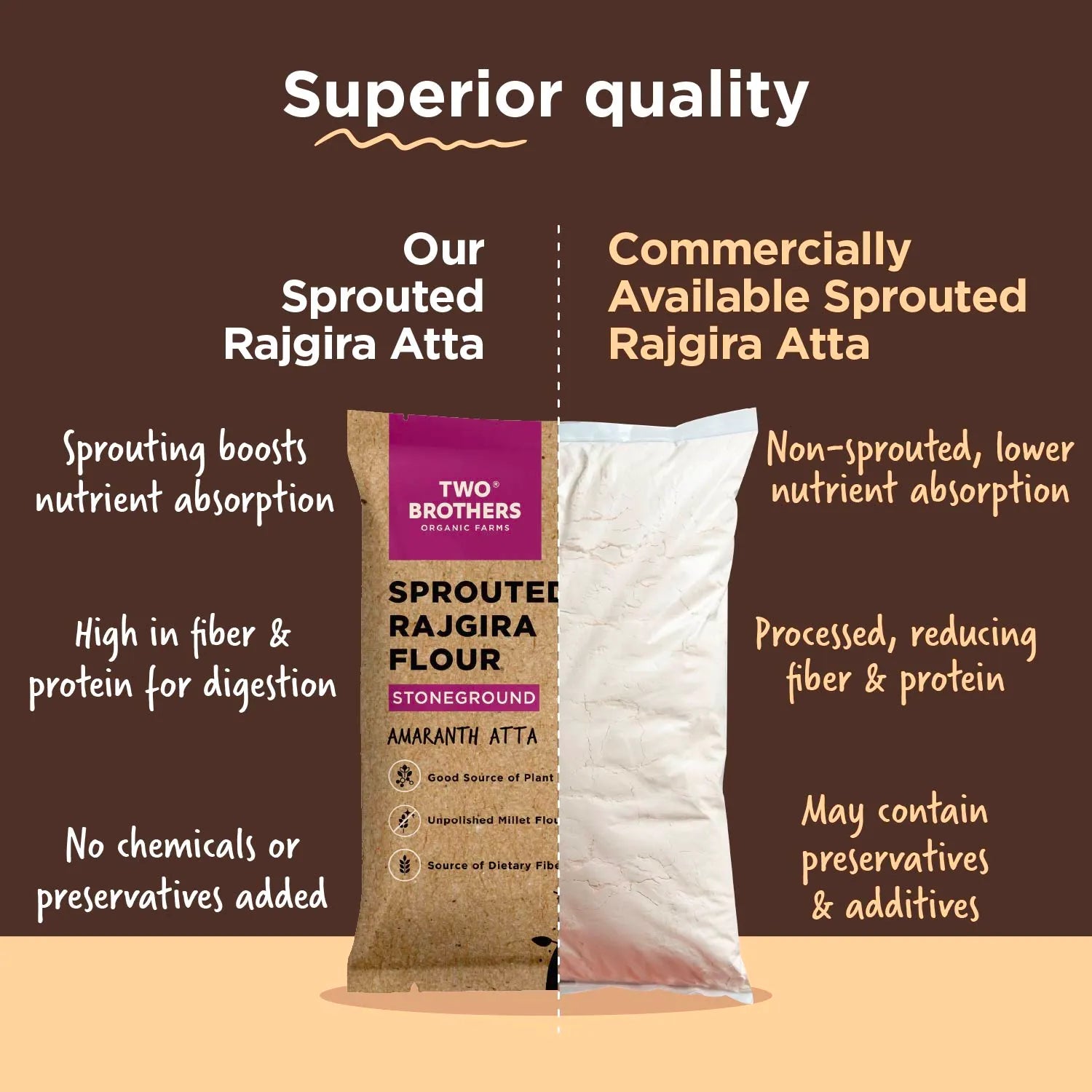 Two Brothers Organic Farms Sprouted Rajgira Atta vs commercial market flour comparison chart