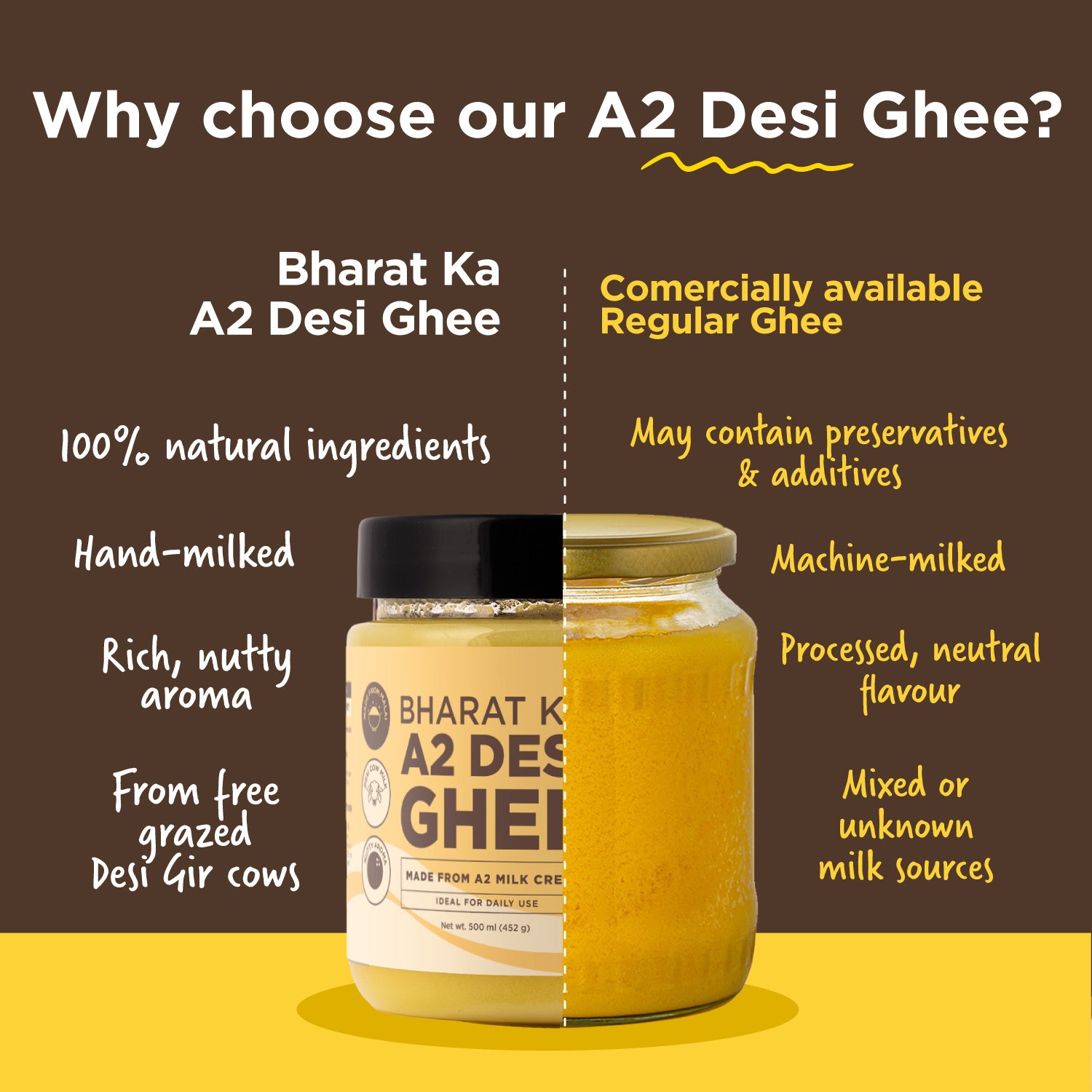 Comparison of Bharat Ka A2 Desi Ghee (natural, hand-milked, free-grazed Gir cows) vs regular commercial ghee.